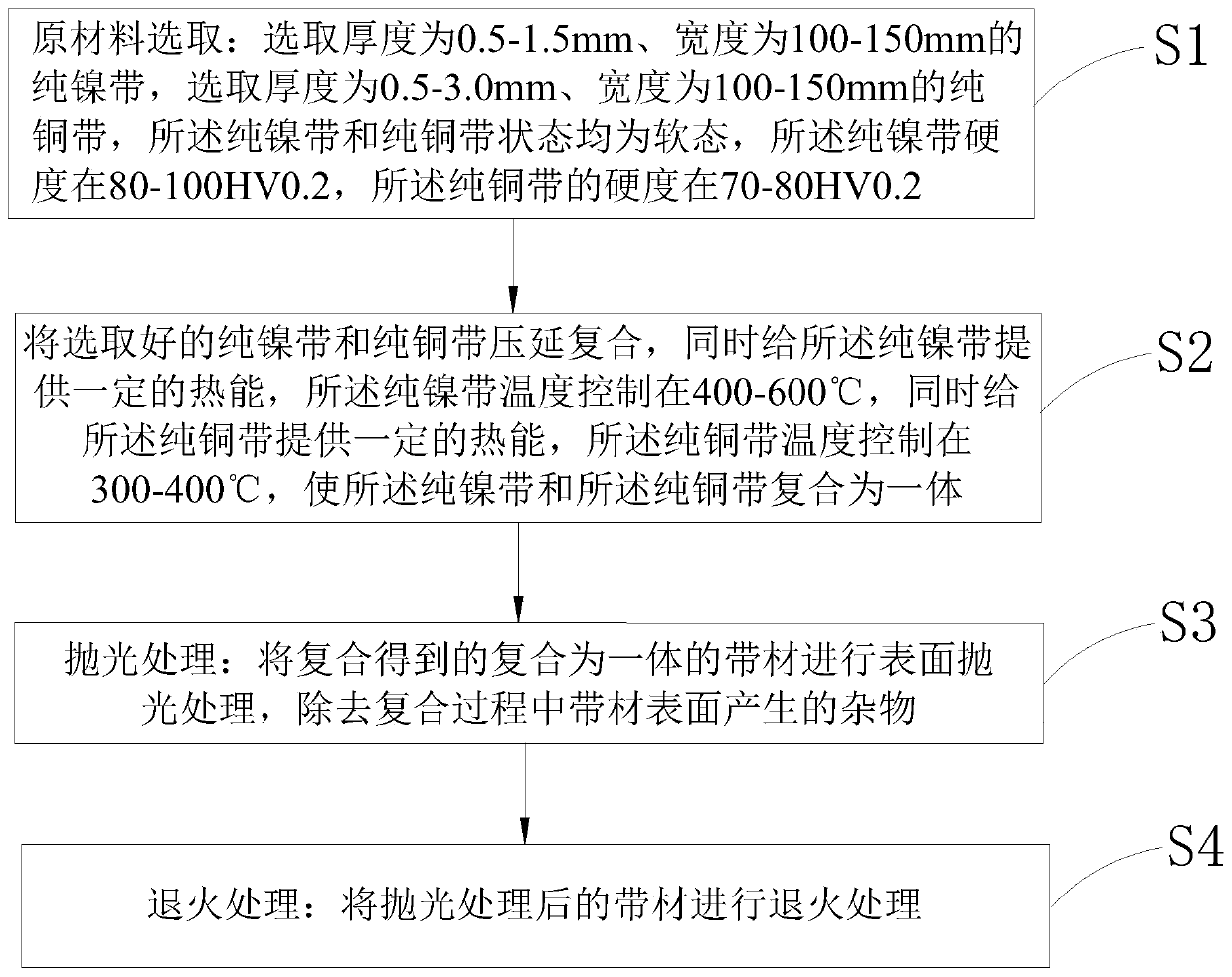 Heat dissipation material and processing technology thereof