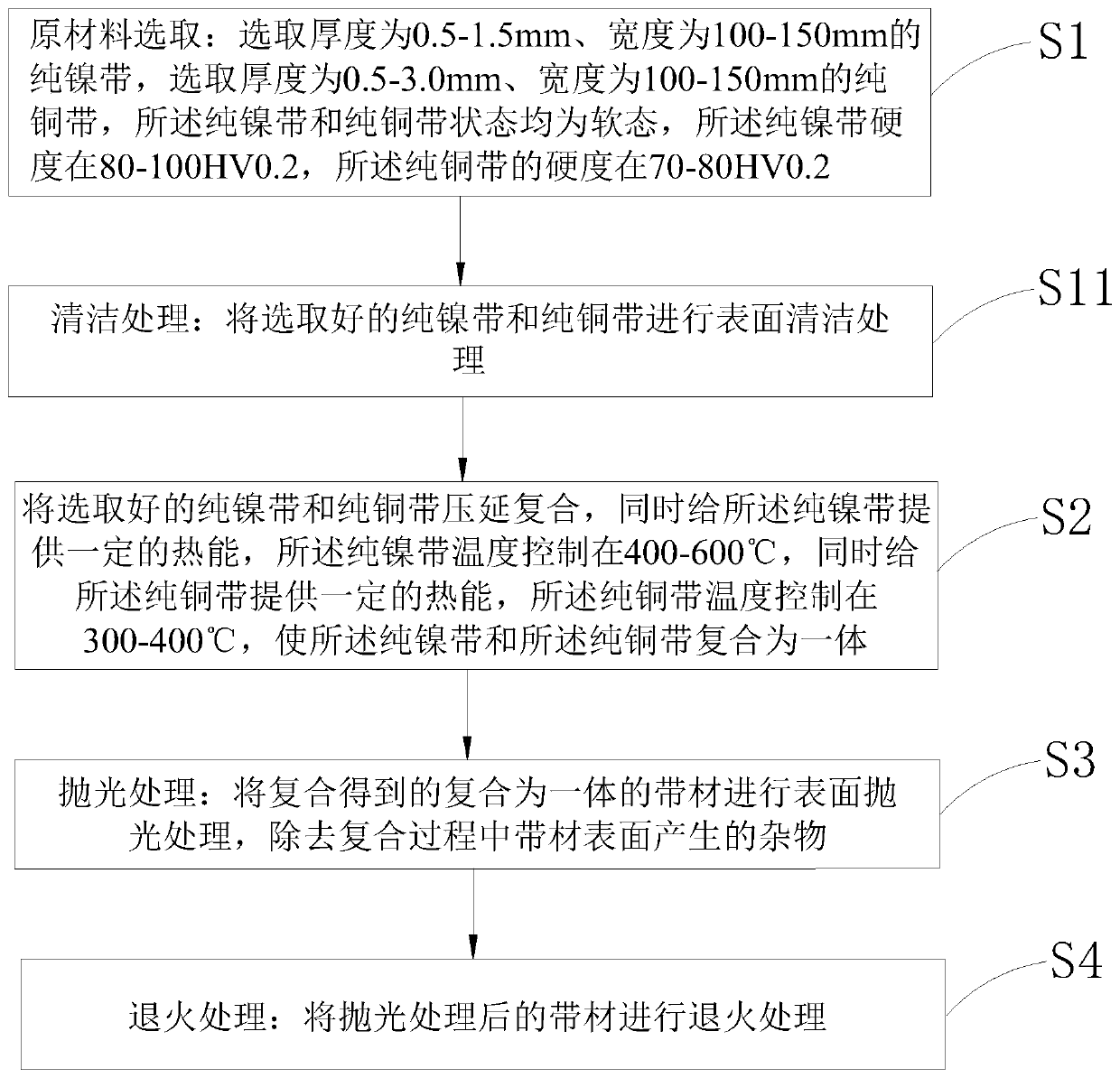 Heat dissipation material and processing technology thereof