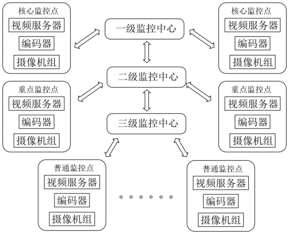 Distributed video monitoring system