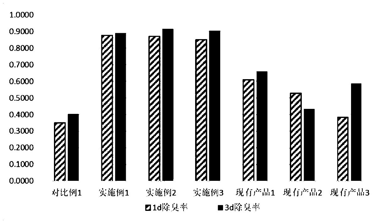 Yucca extract-containing deodorant cat litter and preparation method thereof