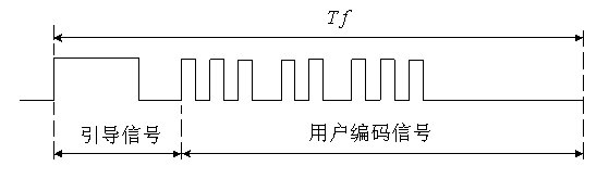 An infrared remote controller, an infrared coding learning method, and a transmitting method