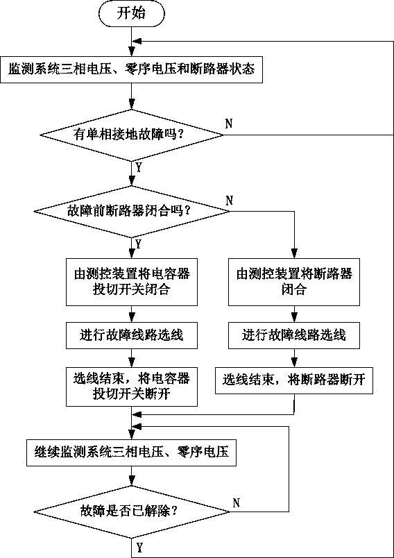 A small current grounding line selection method with enhanced fault characteristics