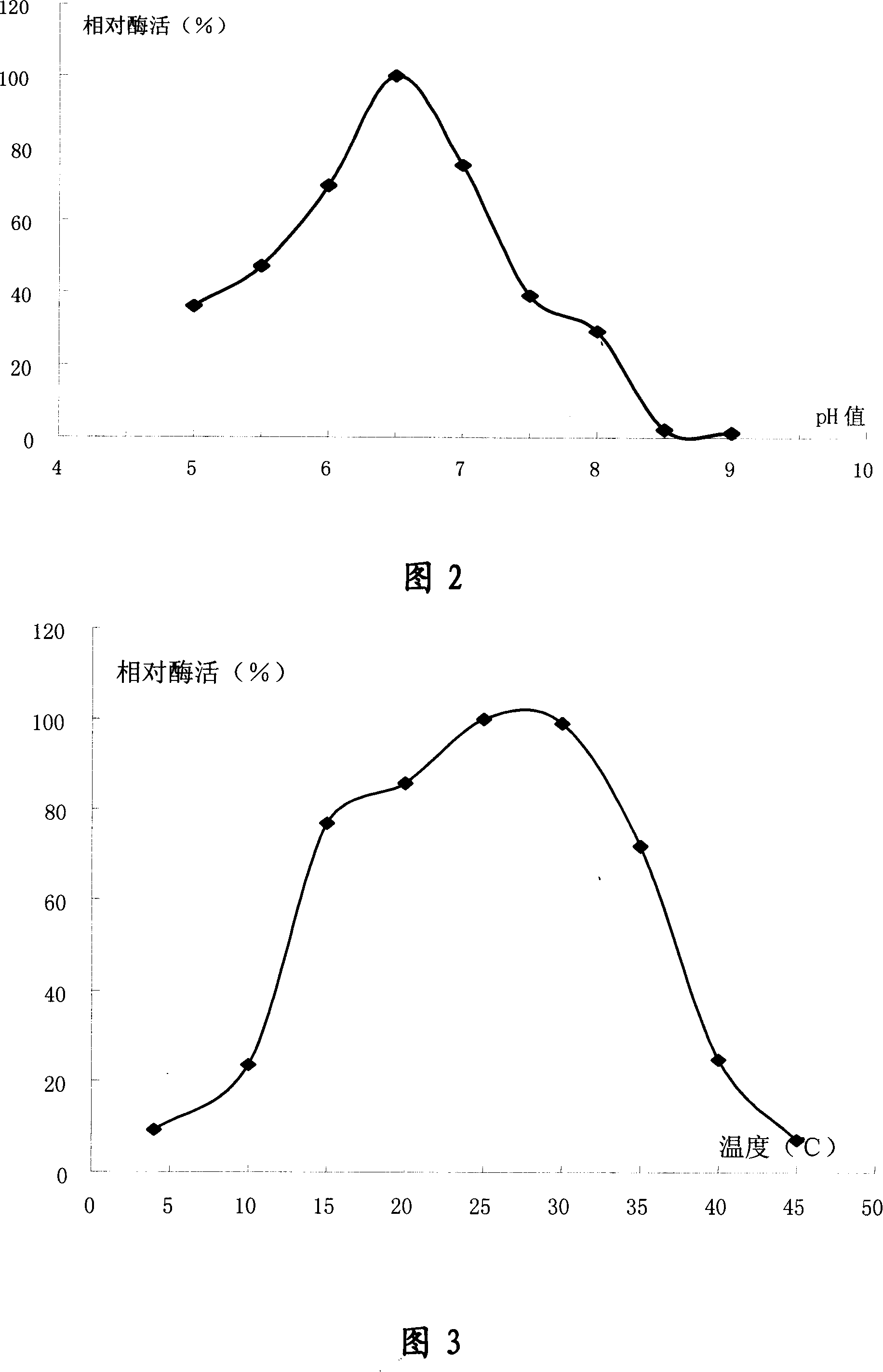 Low-temperature lipase mycopremna, low-temperature lipase and method of preparing the same