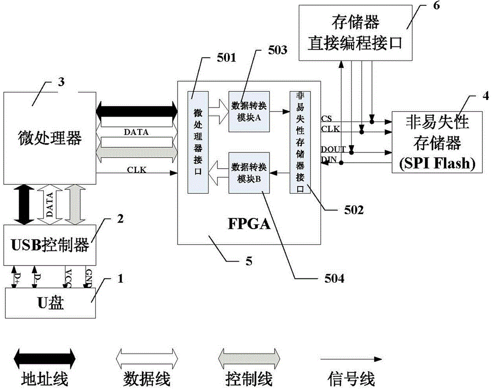 FPGA configuration file update device
