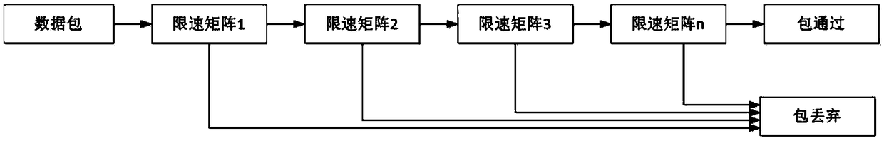 Traffic control security protection technology based on multi-level self-adjustment rate limiting