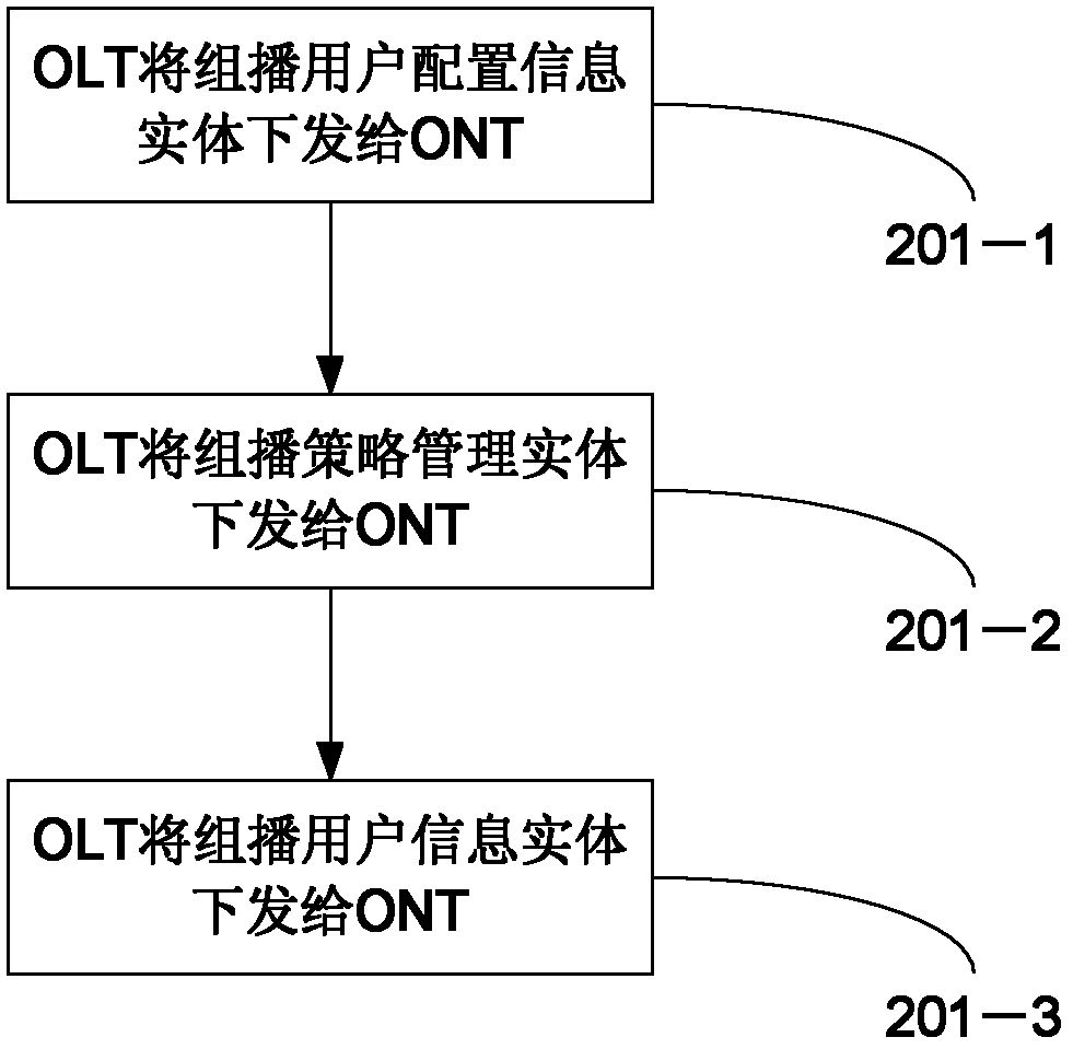 Method for realizing interaction multicast in PON, system and device thereof