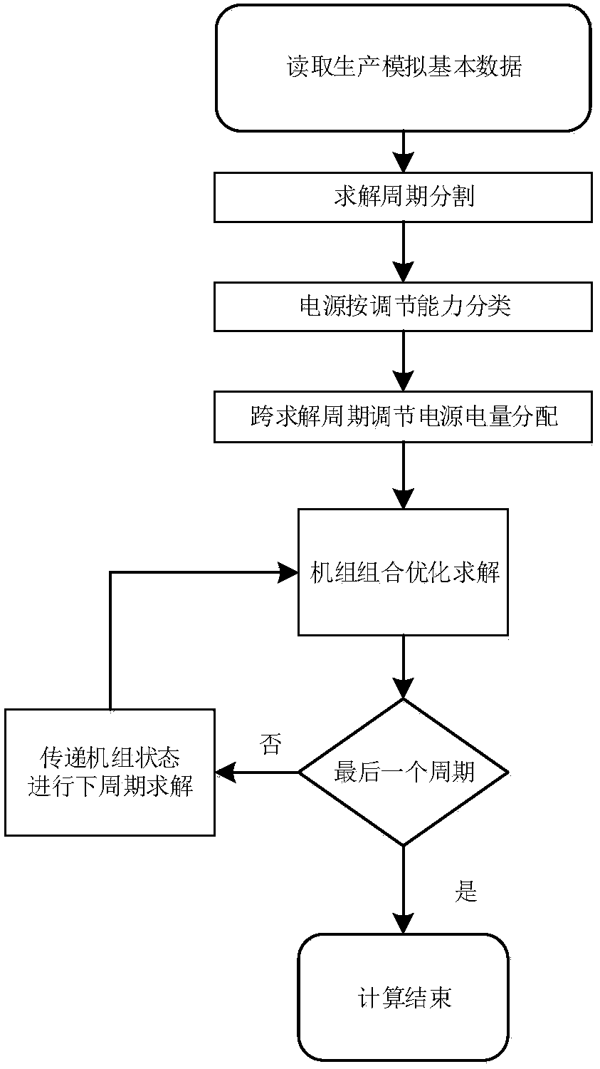 Power system production simulation method with electricity quantity adjusting layer