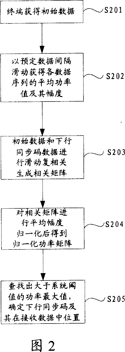 Method and apparatus for realizing down synchronization in first search of area