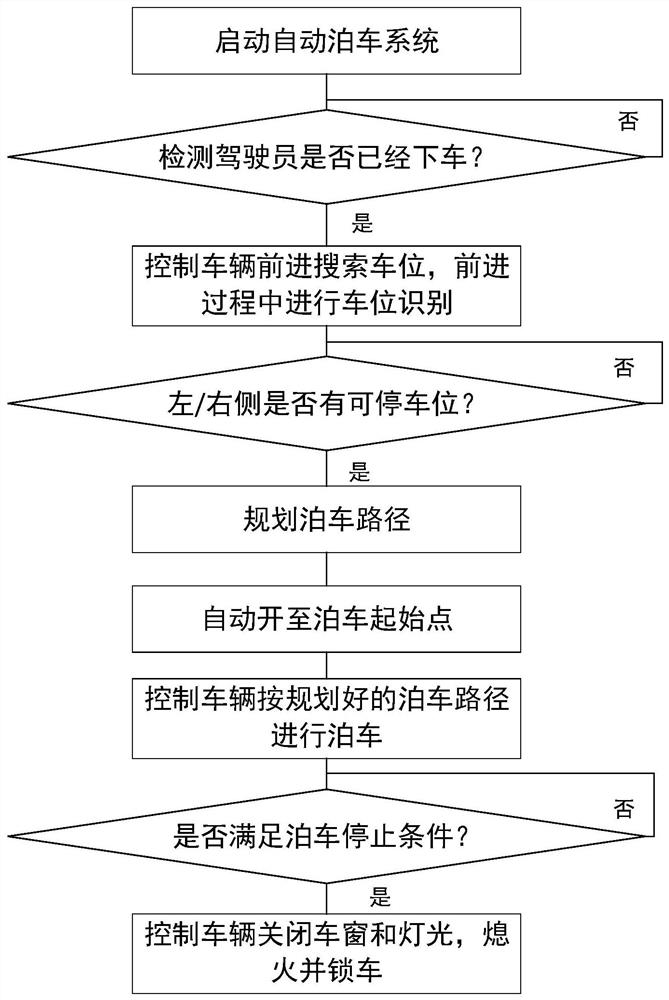 Fully automatic parking method and fully automatic parking system
