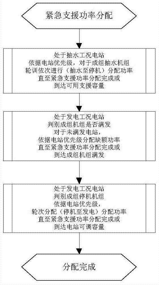 Grid emergency power support method based on coordinated multi-pumped storage power stations