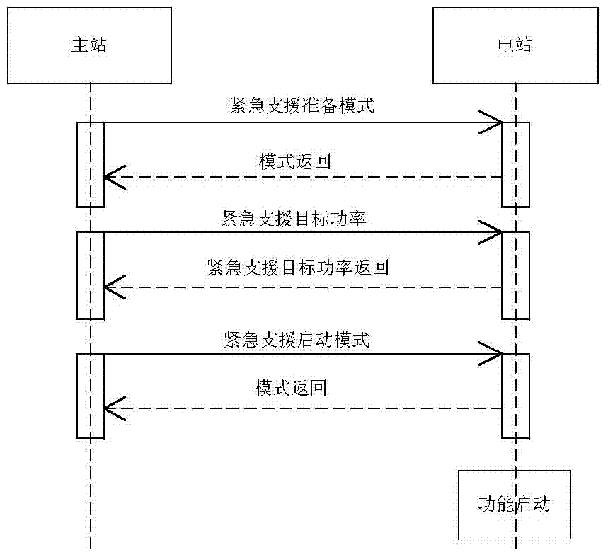 Grid emergency power support method based on coordinated multi-pumped storage power stations