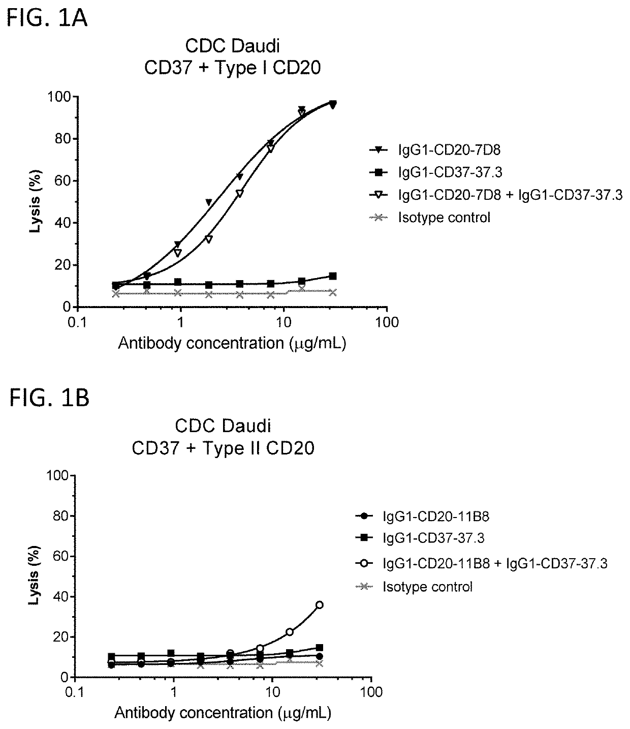 Anti-cd37 antibodies and Anti-cd20 antibodies, compositions and methods of use thereof