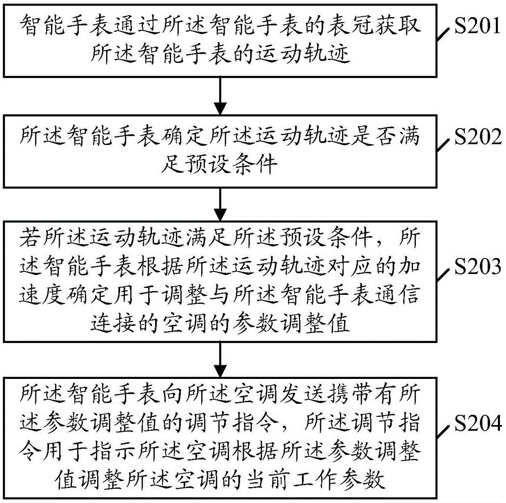 Method for controlling air conditioner and smart watch
