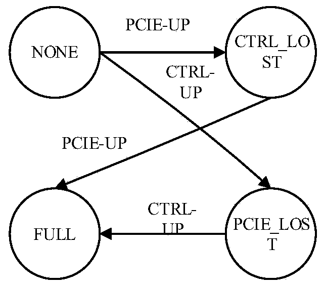 PCIE channel maintenance method and device