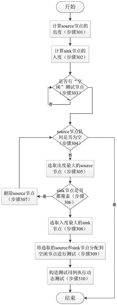 Multisource-to-multi-target approaching testing method performed based on parallel symbols