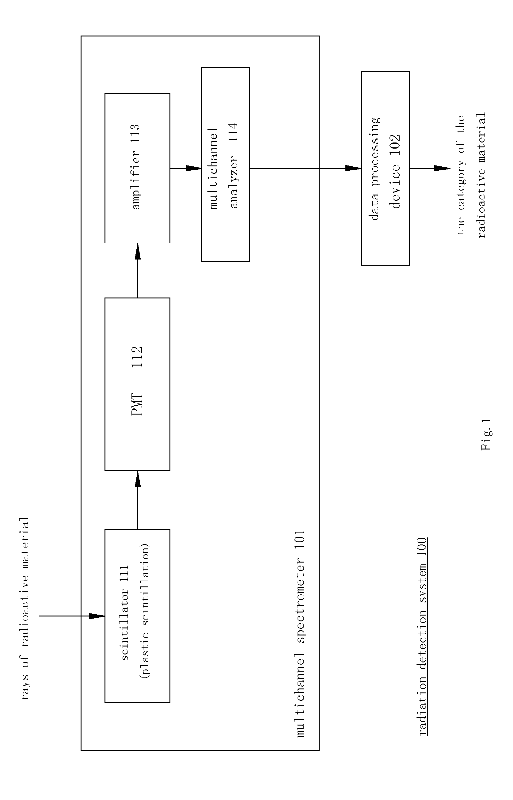 Radiation detection system using a multichannel spectrometer and method thereof