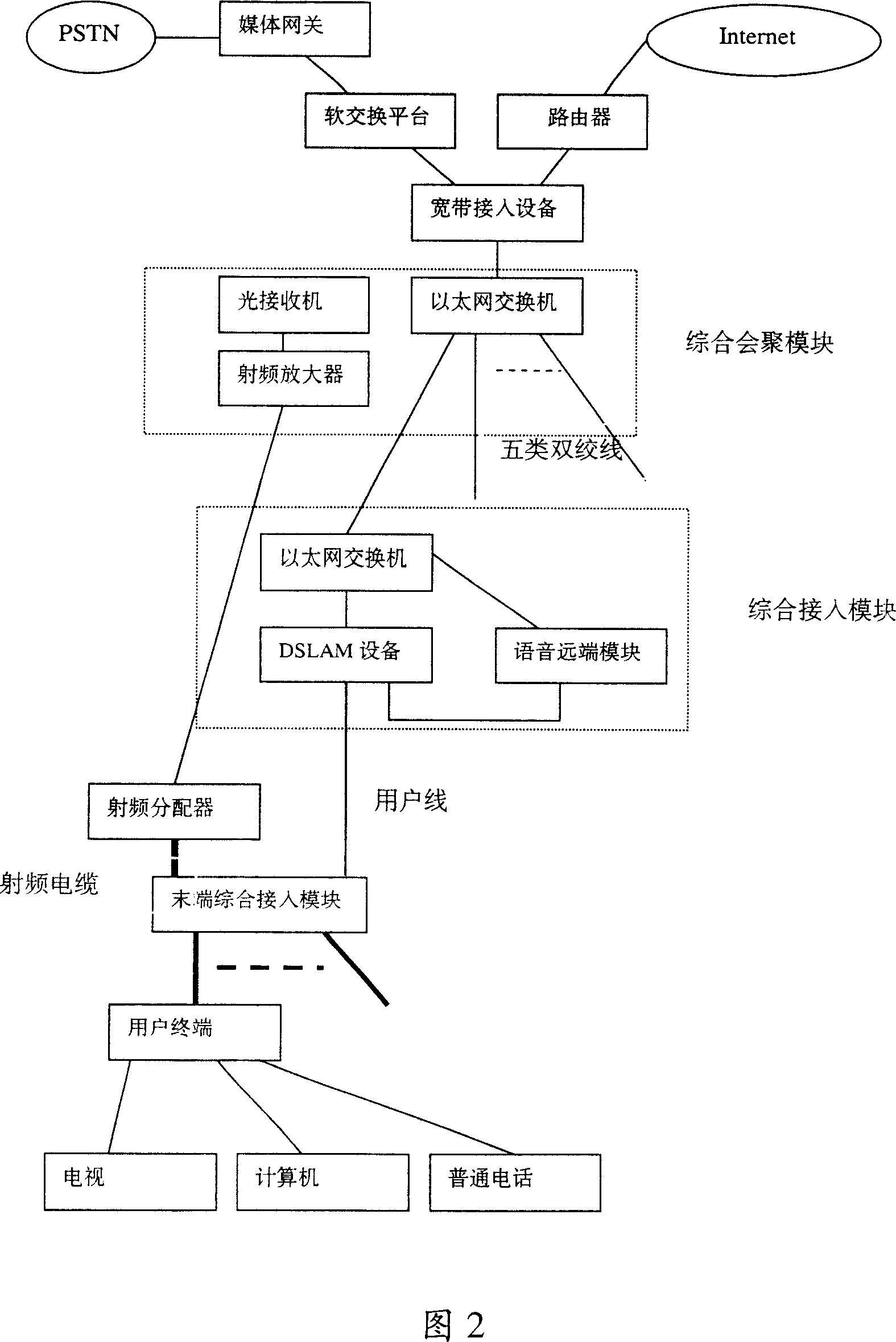 Method and system for providing broadband access and telephone service on cable television network