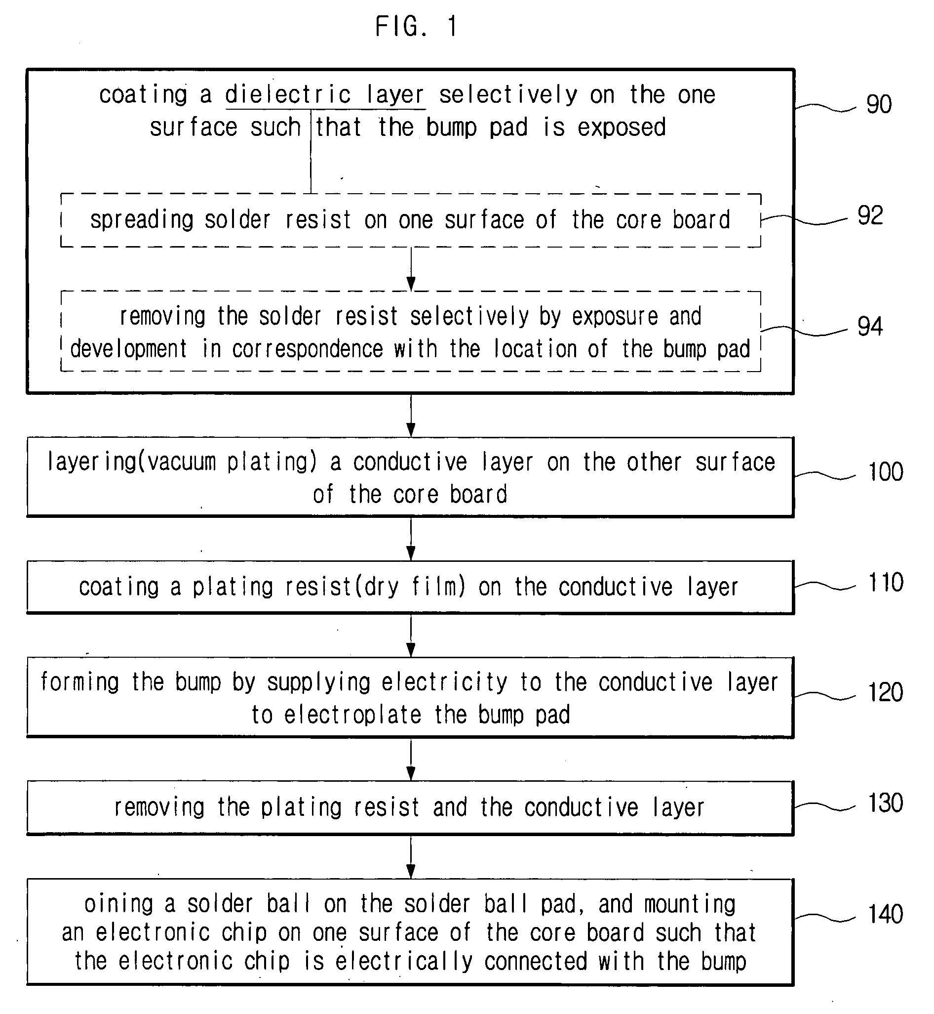 Manufacturing method package substrate