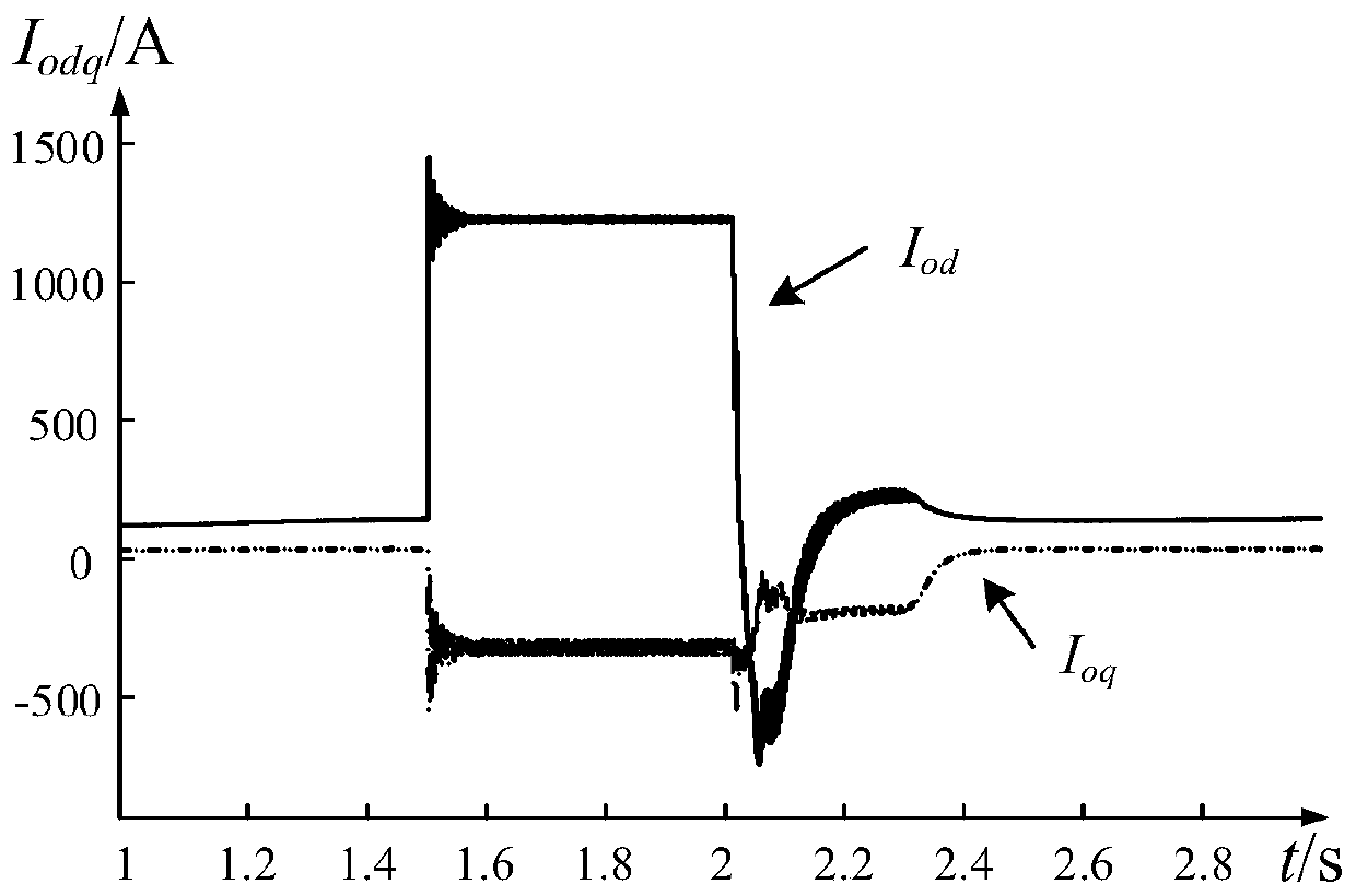 Symmetric Fault Transient Control Method Considering Saturation Characteristics of Virtual Synchronous Machine