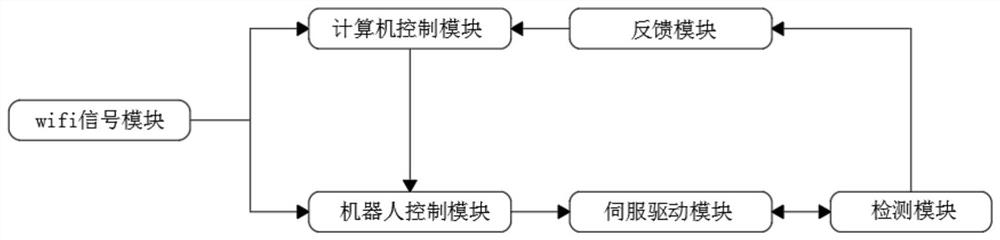 A bus type industrial robot control system with wifi wireless communication