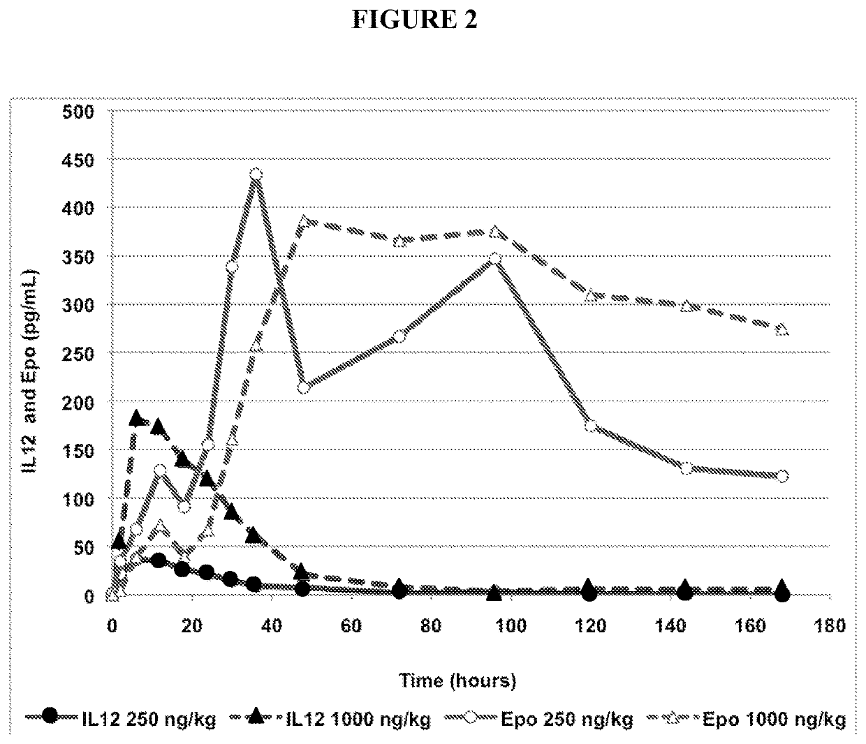 Use of il-12 to generate endogenous erythropoietin