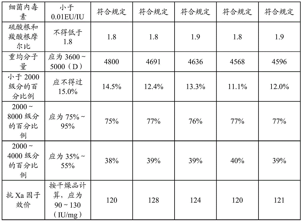 A kind of preparation method of nadroparin calcium