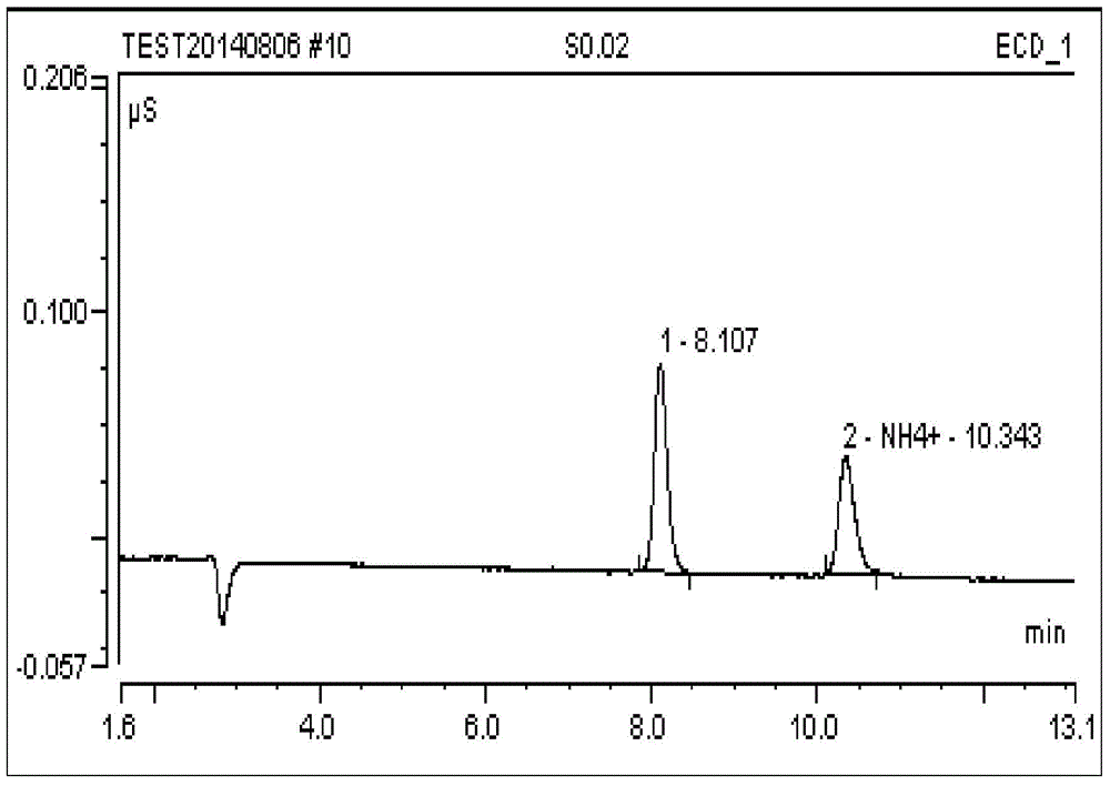 Ion chromatographic measurement method for ammonia content in flue gas of electronic cigarette