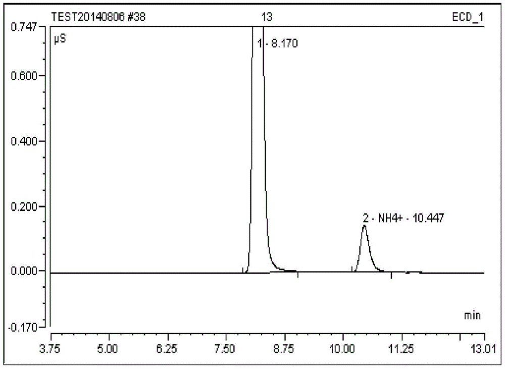 Ion chromatographic measurement method for ammonia content in flue gas of electronic cigarette