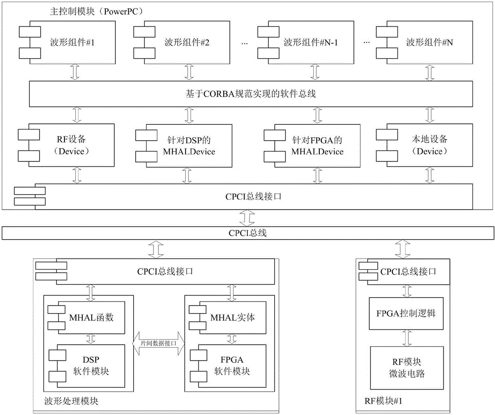 Multifunctional radio frequency comprehensive integrated apparatus and system based on CORBA standard