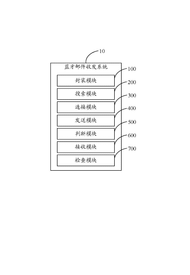 Email receiving and sending system and method implemented by using Bluetooth