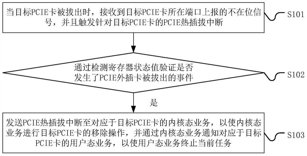 PCIE card management method and system, equipment and storage medium