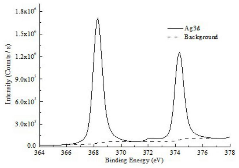 Method for characterizing chemical state of silver element in silver-containing dressing