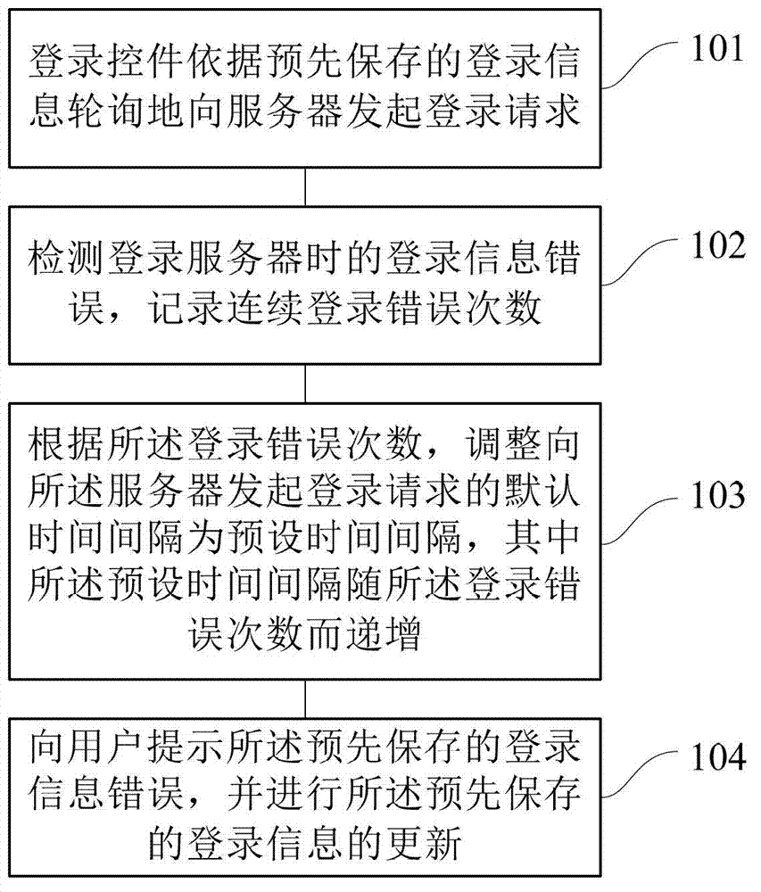Method and device for login control to log in server