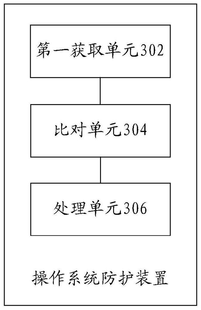 Operating system protection method, device and storage medium