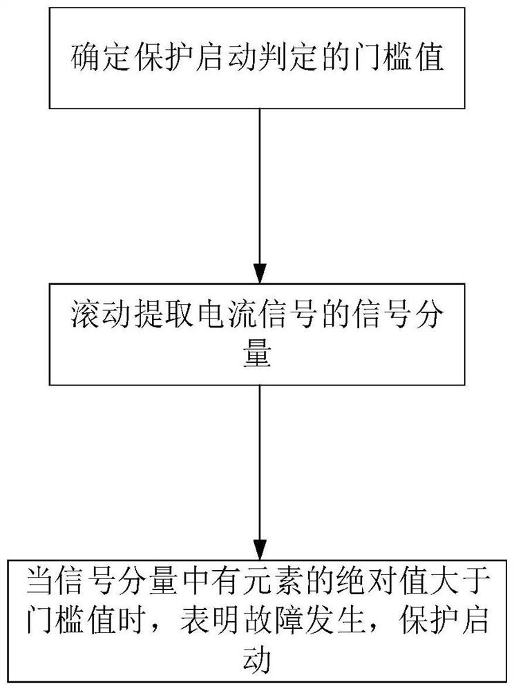 Protection starting judgment method and device based on Hankel matrix singular value decomposition