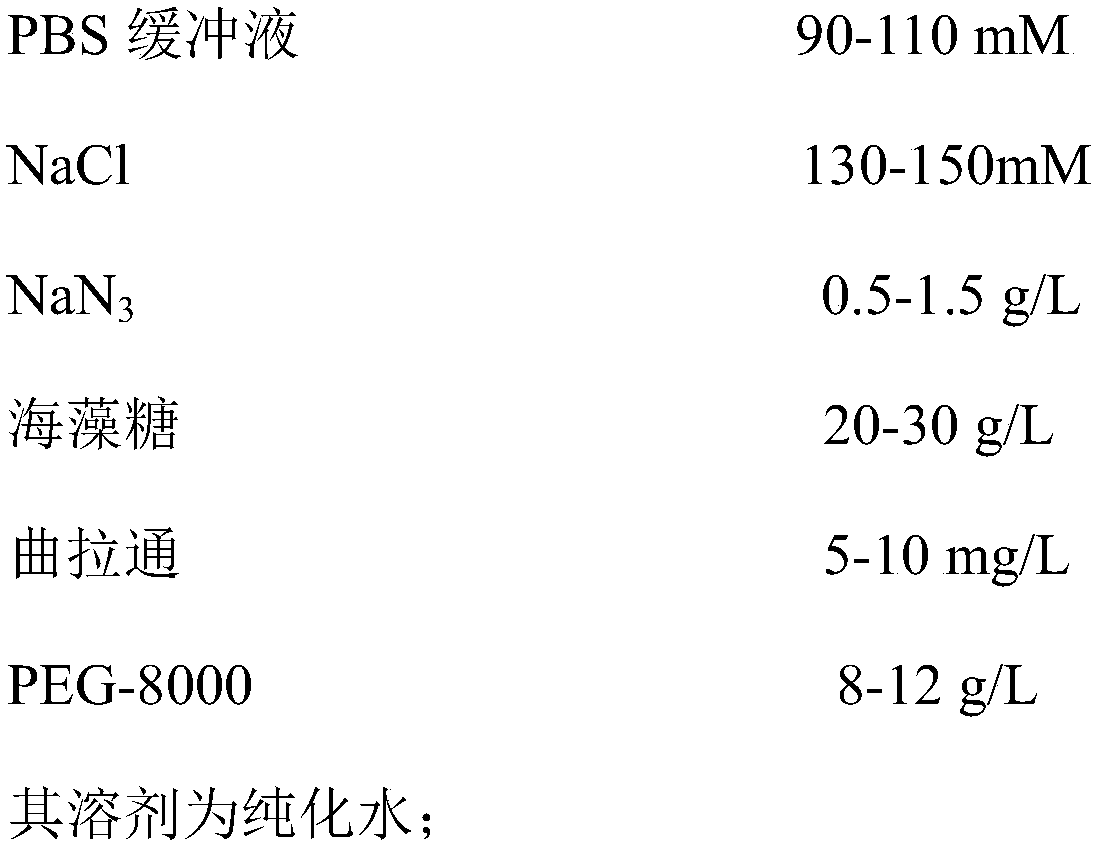 Preparation method of ceruloplasmin detection kit