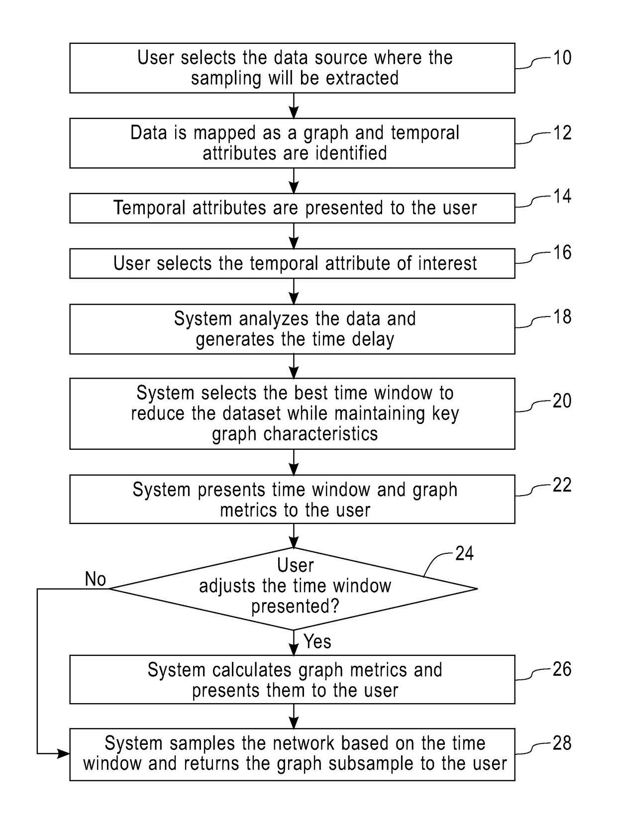 Method and system for temporal sampling in evolving network