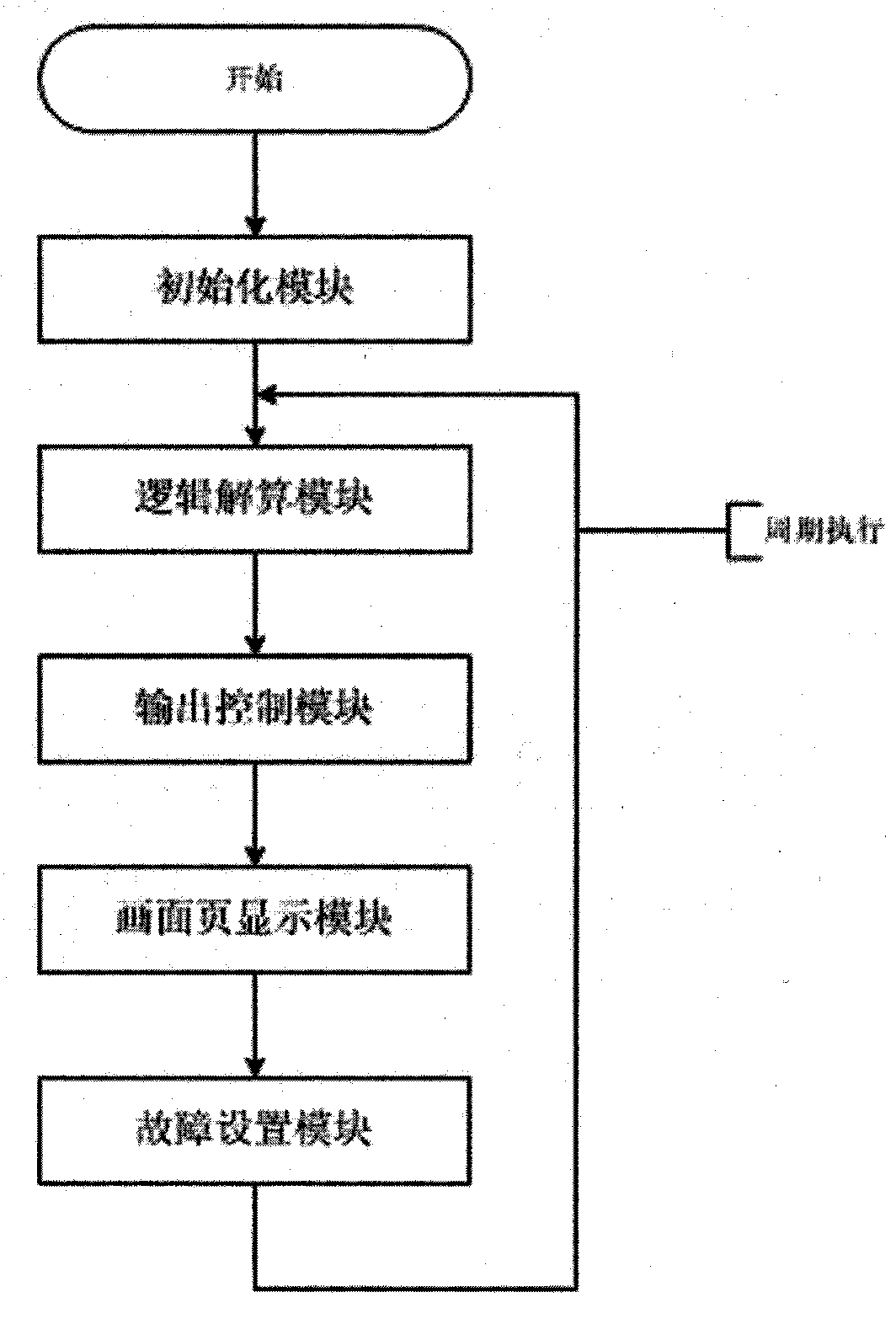 Multifunctional electromechanical system simulation method for simulation of airplane power supply control management system