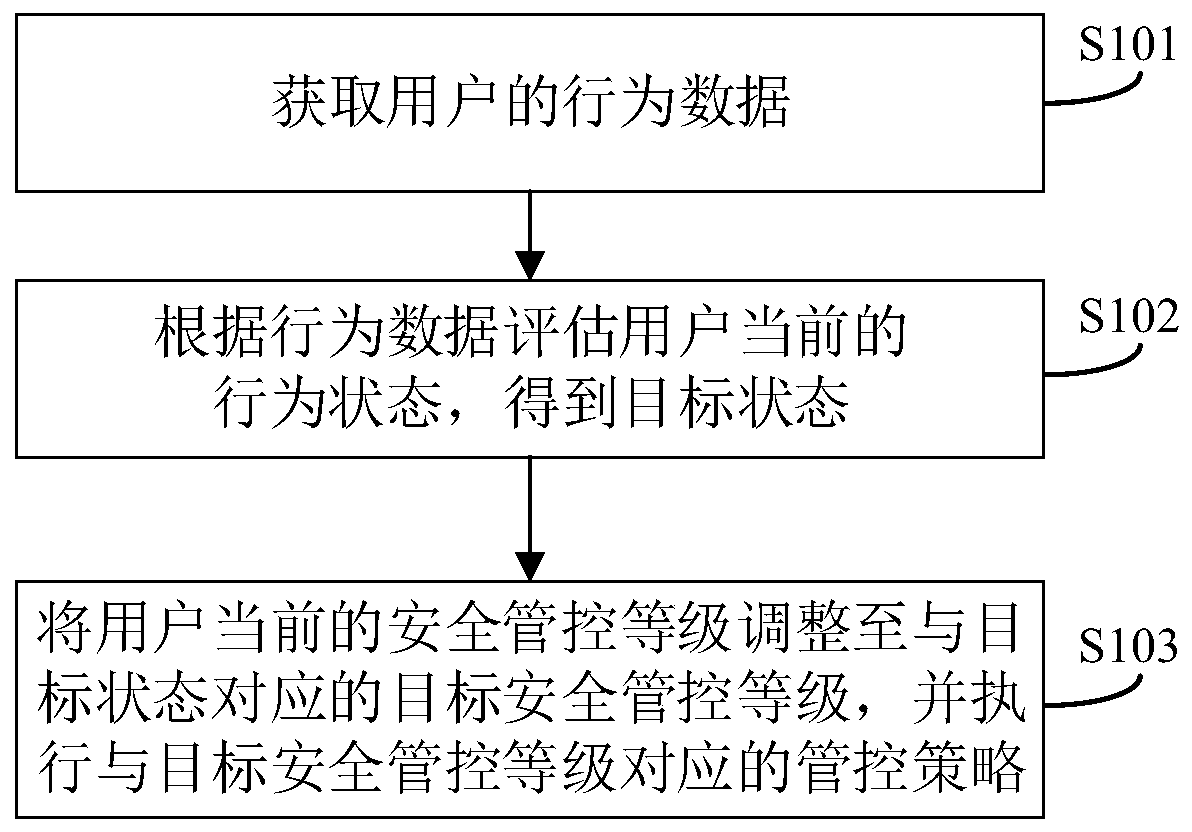Information security management and control method, system and device and readable storage medium