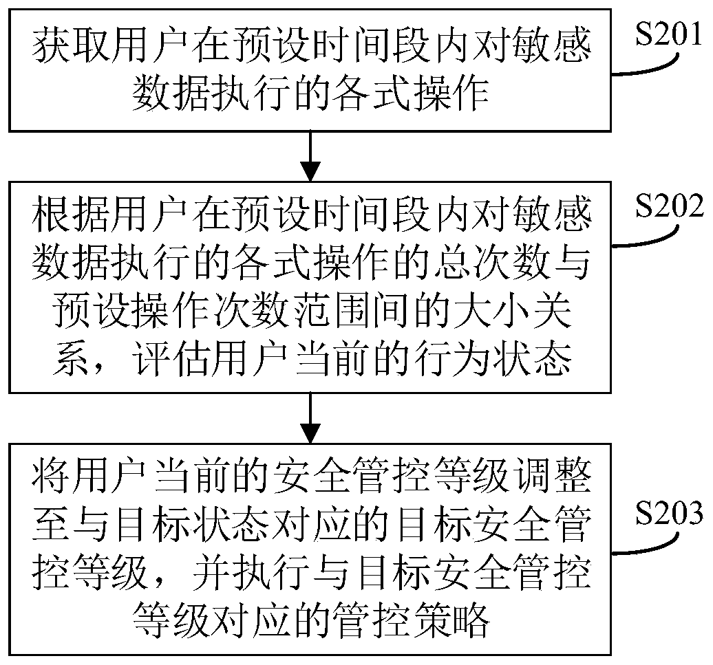 Information security management and control method, system and device and readable storage medium