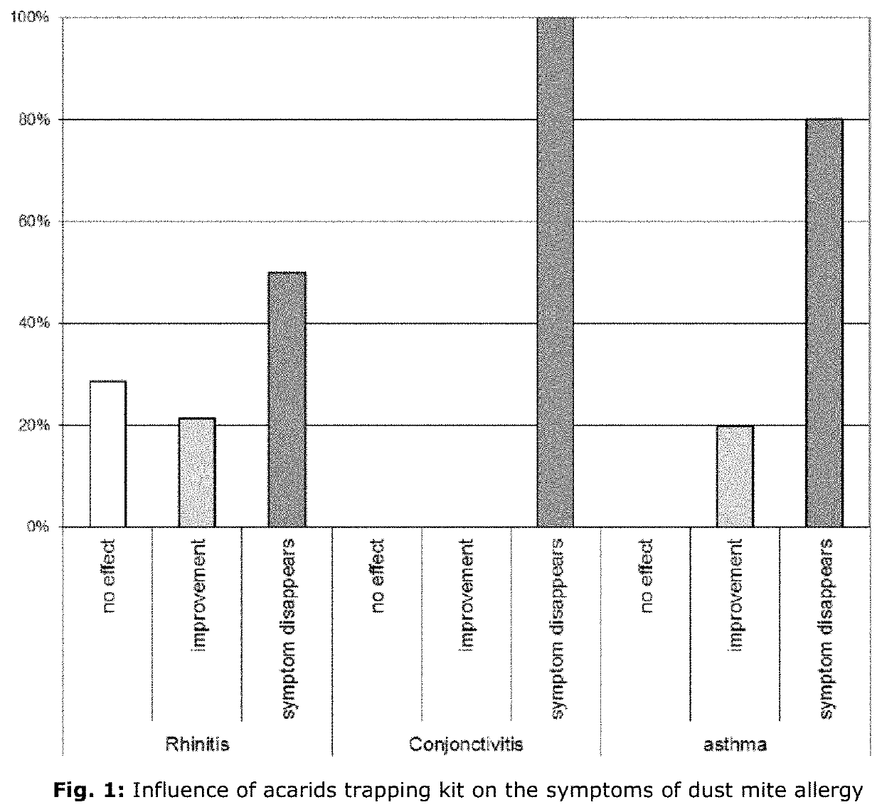 Composition to Promote Migration of Acarids