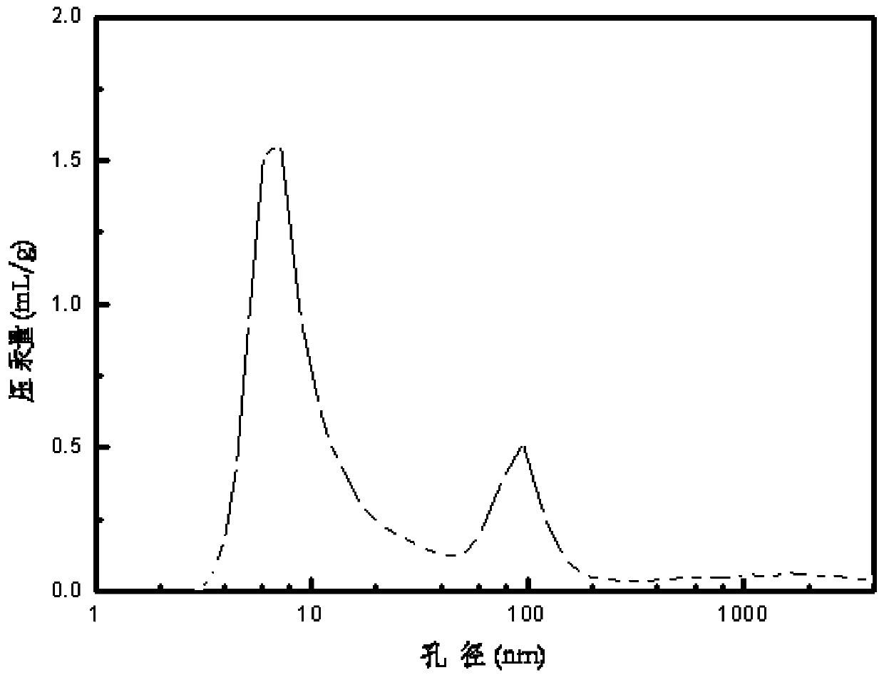 A kind of catalyst and preparation method for fcc gasoline sweetening