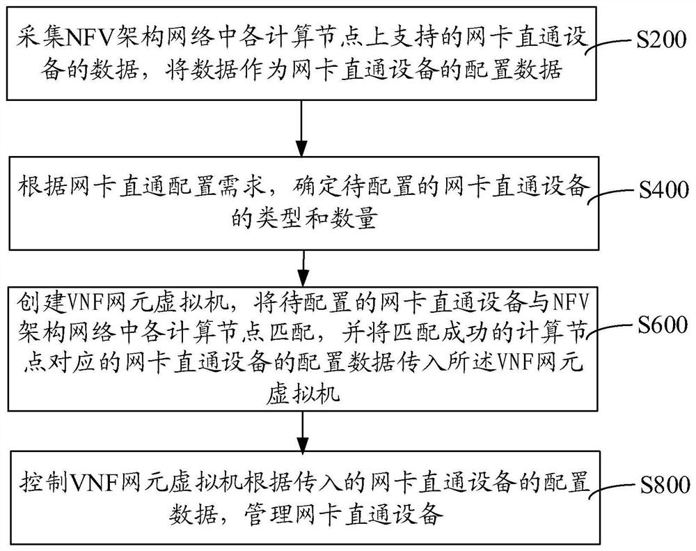 Communication method, device, computer equipment and medium based on nfv architecture
