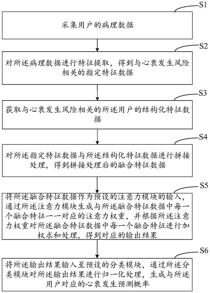 Pathological data analysis method and device, computer equipment and storage medium