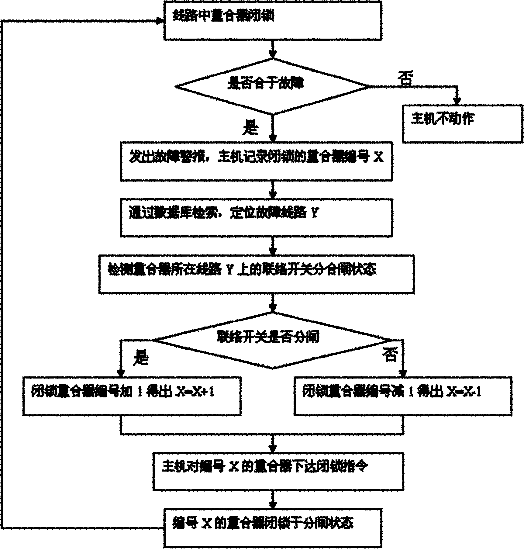 Fault isolation method of electric distribution network