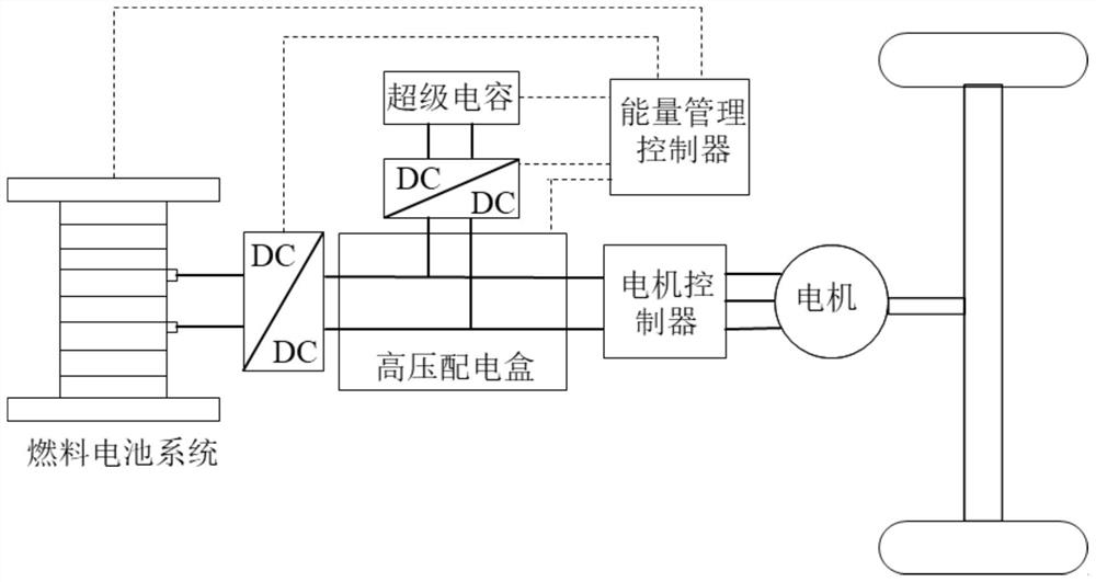 Energy management control method of fuel cell automobile