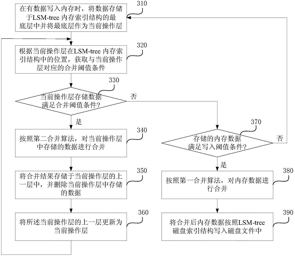 LSM-tree (The Log-Structured Merge-Tree) index optimization method and LSM-tree index optimization system