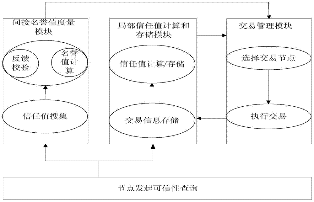 A dynamic mobile p2p trust management model system and method