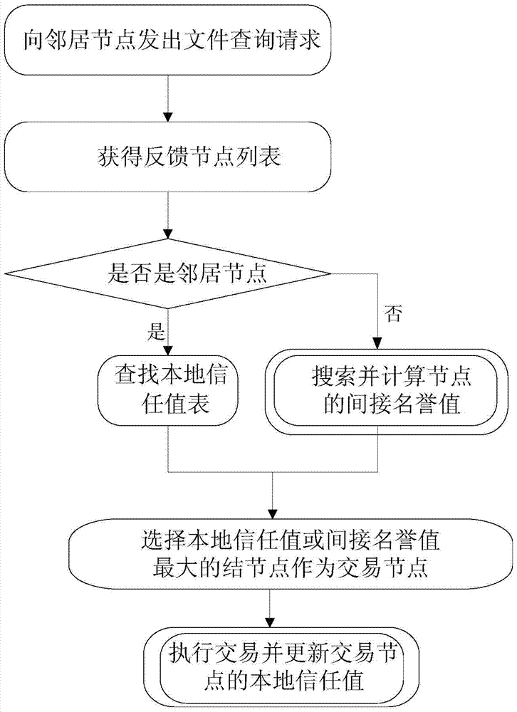 A dynamic mobile p2p trust management model system and method