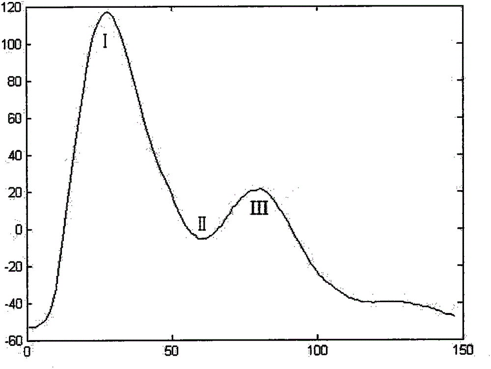 Method for identifying untypical wave crests and wave troughs of pulse wave